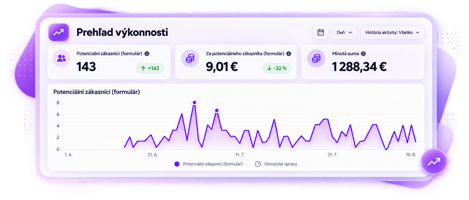 AquaLux — prehľad výkonu Meta Ads kampane