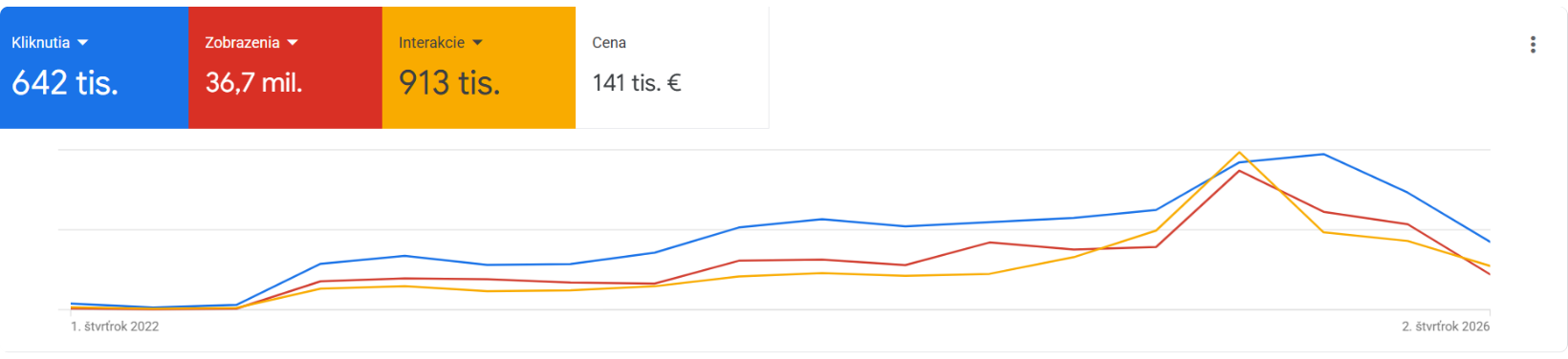 Reálne výsledky Google Ads kampaní – 642 tis. kliknutí, 36,7 mil. zobrazení, 913 tis. interakcií, 141 tis. € investovaných